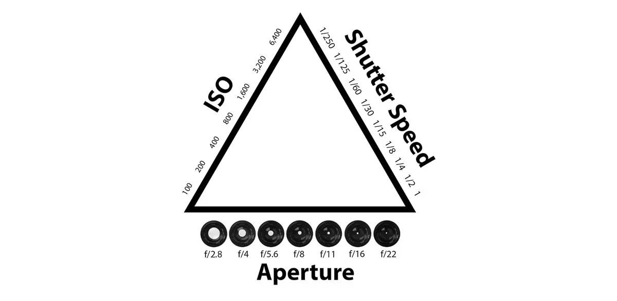 The Exposure Triangle Myth: What ISO Actually Does